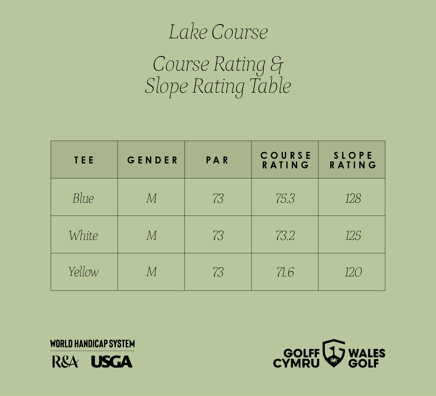 Course rating and slope rating table for Lake Course with tee colors, gender, par, course rating, and slope rating details. Logos of R&A, USGA, Golf Cymru, and Wales Golf are included.