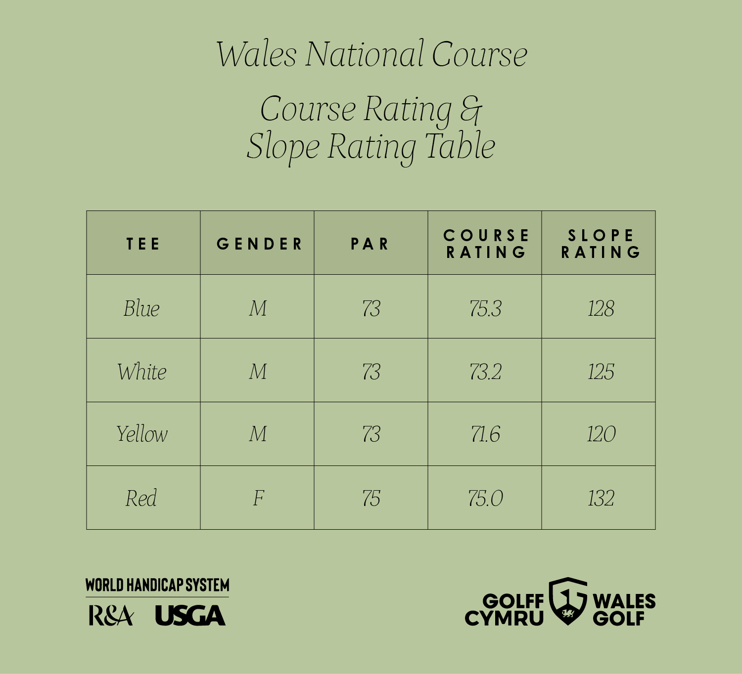 Chart showing course and slope ratings by tee color and gender for Wales National Course. Blue (M) 73.3/128, White (M) 73.2/125, Yellow (M) 71.6/120, Red (F) 75.0/132.