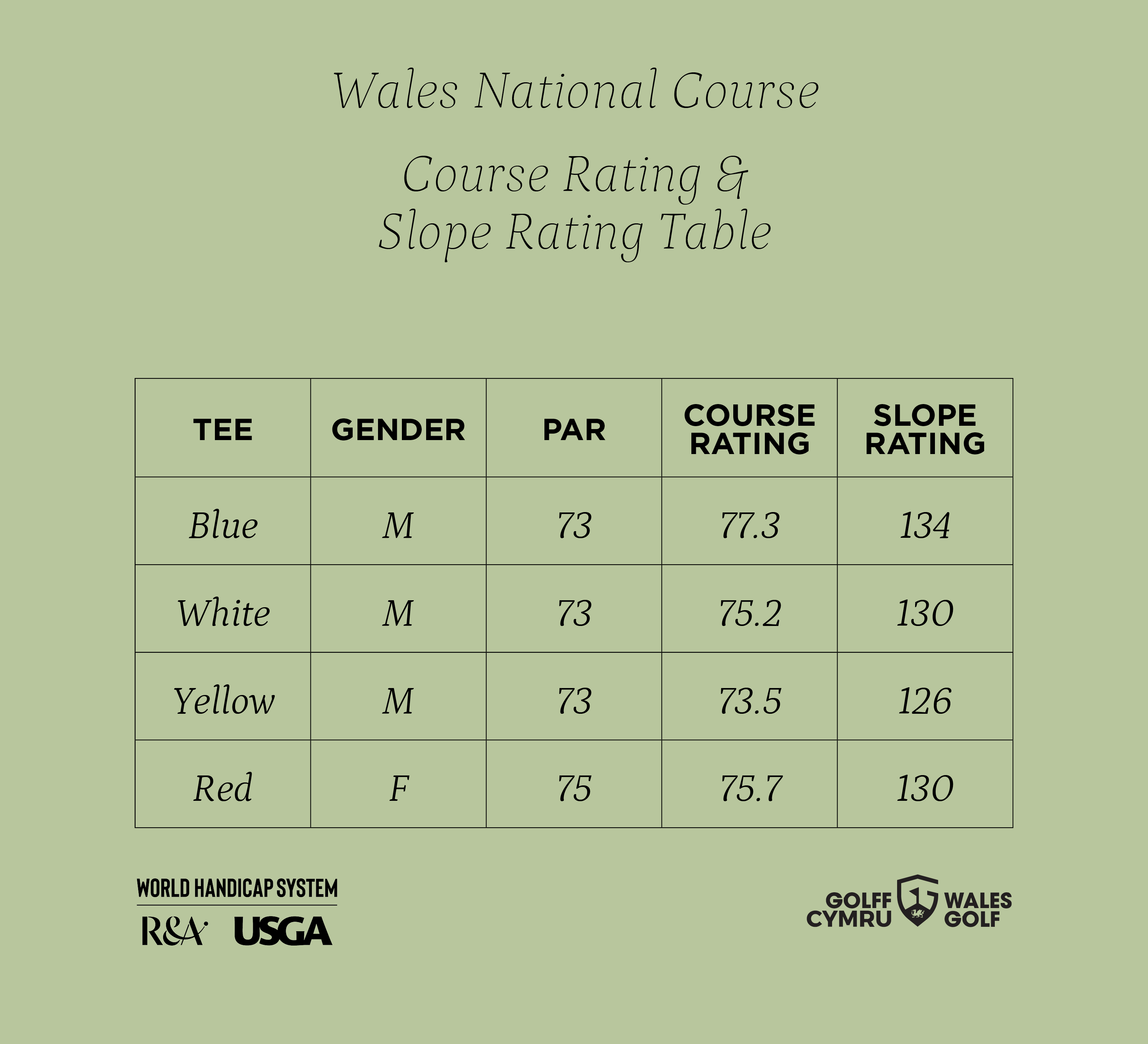 Wales National Course rating table showing gender, par, course, and slope ratings for different tee colors.